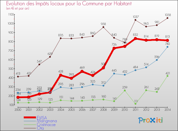 Evolution et montant des impôts locaux par Habitant pour ÉVISA et les communes proches de 2000 à 2014 Comparaison des impôts locaux par habitant pour ÉVISA et les communes voisines de 2000 à 2014
