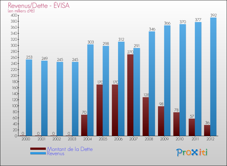 Evolution comparée de la dette et des revenus pour la commune de ÉVISA de 2000 à 2012 Comparaison de la dette et des revenus pour ÉVISA de 2000 à 2012
