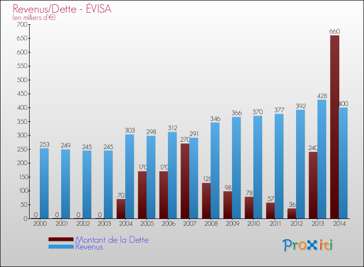 Evolution comparée de la dette et des revenus pour la commune de ÉVISA de 2000 à 2014 Comparaison de la dette et des revenus pour ÉVISA de 2000 à 2014