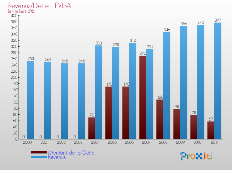Evolution comparée de la dette et des revenus pour la commune de ÉVISA de 2000 à 2011 Comparaison de la dette et des revenus pour ÉVISA de 2000 à 2011