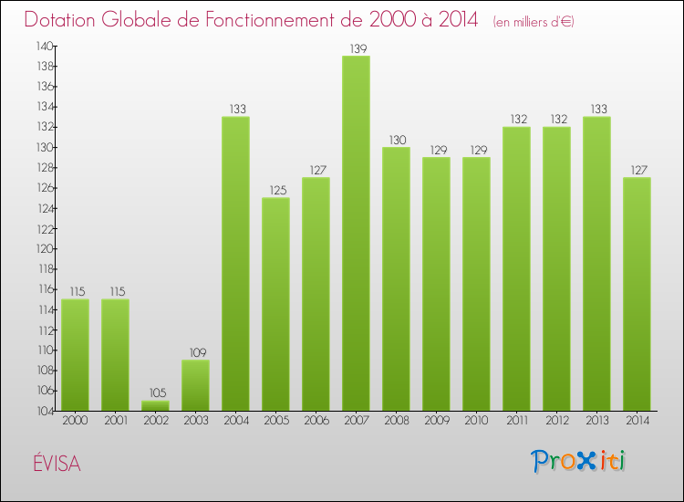 Evolution du montant de la Dotation Globale de Fonctionnement pour la commune de ÉVISA de 2000 à 2014 Evolution du montant de la Dotation Globale de Fonctionnement pour ÉVISA de 2000 à 2014