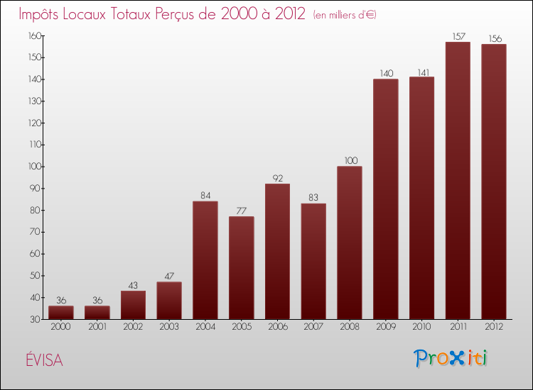 Evolution des Impôts Locaux pour la commune de ÉVISA de 2000 à 2012 Evolution des Impôts Locaux pour ÉVISA de 2000 à 2012
