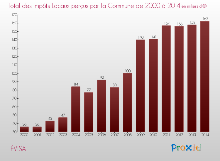 Evolution des Impôts Locaux pour la commune de ÉVISA de 2000 à 2014 Evolution des Impôts Locaux pour ÉVISA de 2000 à 2014
