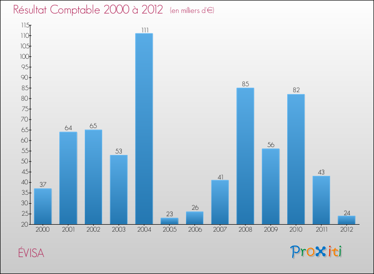 Evolution du résultat comptable pour la commune de ÉVISA de 2000 à 2012 Evolution du résultat comptable pour ÉVISA de 2000 à 2012