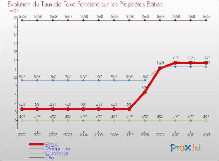 Evolution du taux de la taxe foncière sur le bati pour ÉVISA et les communes proches de 2000 à 2012 Comparaison des taux de taxe foncière sur le bati pour ÉVISA et les communes voisines de 2000 à 2012