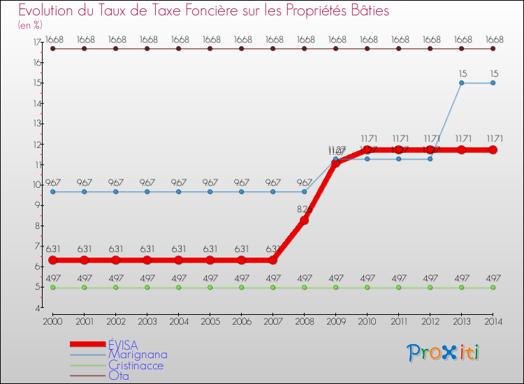 Evolution du taux de la taxe foncière sur le bati pour ÉVISA et les communes proches de 2000 à 2014 Comparaison des taux de taxe foncière sur le bati pour ÉVISA et les communes voisines de 2000 à 2014