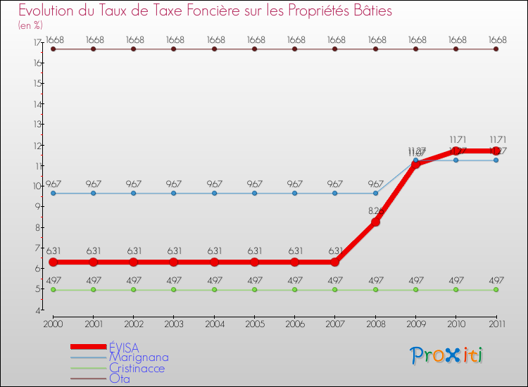 Evolution du taux de la taxe foncière sur le bati pour ÉVISA et les communes proches Comparaison des taux de taxe foncière sur le bati pour ÉVISA et les communes voisines