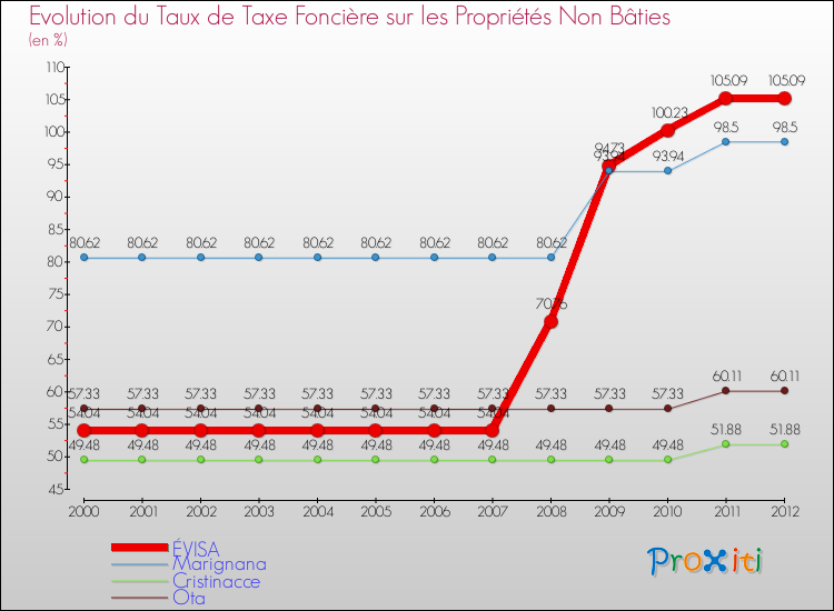 Evolution du taux de la taxe foncière sur les immeubles et terrains non batis pour ÉVISA et les communes proches de 2000 à 2012 Comparaison des taux de la taxe foncière sur les immeubles et terrains non batis pour ÉVISA et les communes voisines de 2000 à 2012