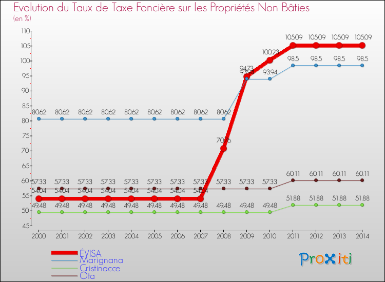 Evolution du taux de la taxe foncière sur les immeubles et terrains non batis pour ÉVISA et les communes proches de 2000 à 2014 Comparaison des taux de la taxe foncière sur les immeubles et terrains non batis pour ÉVISA et les communes voisines de 2000 à 2014