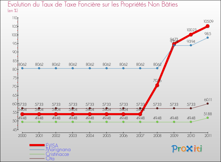 Evolution du taux de la taxe foncière sur les immeubles et terrains non batis pour ÉVISA et les communes proches Comparaison des taux de la taxe foncière sur les immeubles et terrains non batis pour ÉVISA et les communes voisines