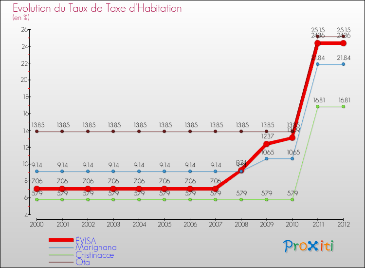 Evolution du taux de la taxe d'habitation pour ÉVISA et les communes proches Comparaison des taux de la taxe d'habitation pour ÉVISA et les communes voisines