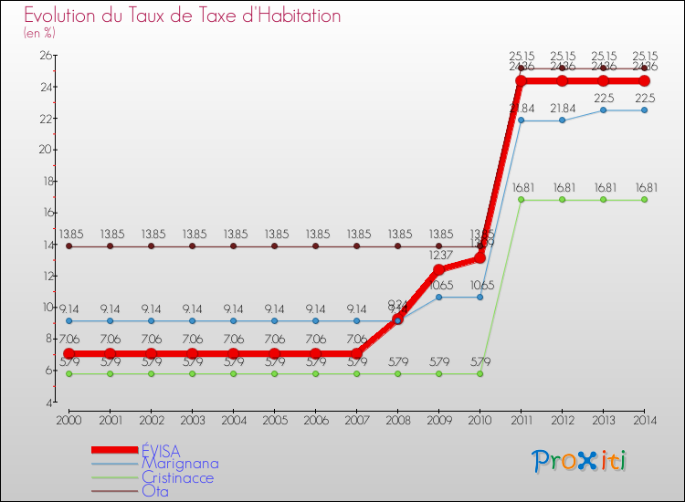 Evolution du taux de la taxe d'habitation pour ÉVISA et les communes proches de 2000 à 2014 Comparaison des taux de la taxe d'habitation pour ÉVISA et les communes voisines de 2000 à 2014