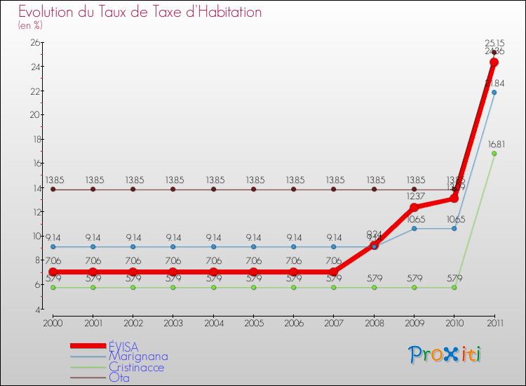 Evolution du taux de la taxe d'habitation pour ÉVISA et les communes proches Comparaison des taux de la taxe d'habitation pour ÉVISA et les communes voisines