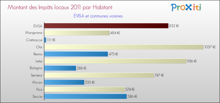 Montant des impôts locaux par Habitant pour ÉVISA et les communes proches Comparaison des impôts locaux par habitant pour ÉVISA et les communes voisines