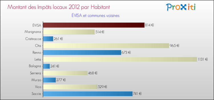 Montant des impôts locaux par Habitant pour ÉVISA et les communes proches Comparaison des impôts locaux par habitant pour ÉVISA et les communes voisines