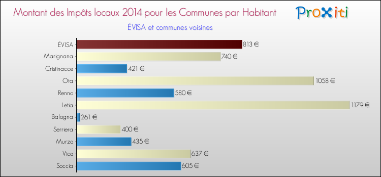 Montant des impôts locaux par Habitant pour ÉVISA et les communes proches en 2014 Comparaison des impôts locaux par habitant pour ÉVISA et les communes voisines en 2014
