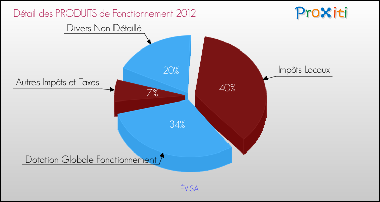 Décomposition du Budget de Fonctionnement 2012 de la commune de ÉVISA Budget de Fonctionnement 2012 pour la commune de ÉVISA