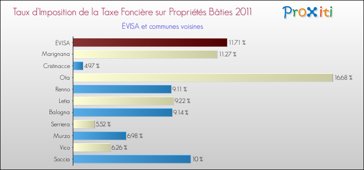 Taux d'imposition de la taxe foncière sur le bati 2011 pour ÉVISA et les communes proches Comparaison des taux d'imposition de la taxe foncière sur le bati 2011 pour ÉVISA et les communes voisines