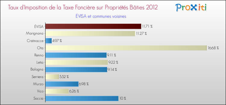 Taux d'imposition de la taxe foncière sur le bati 2012 pour ÉVISA et les communes proches Comparaison des taux d'imposition de la taxe foncière sur le bati 2012 pour ÉVISA et les communes voisines