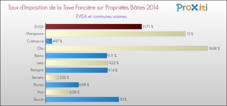 Taux d'imposition de la taxe foncière sur le bati 2014 pour ÉVISA et les communes proches Comparaison des taux d'imposition de la taxe foncière sur le bati 2014 pour ÉVISA et les communes voisines