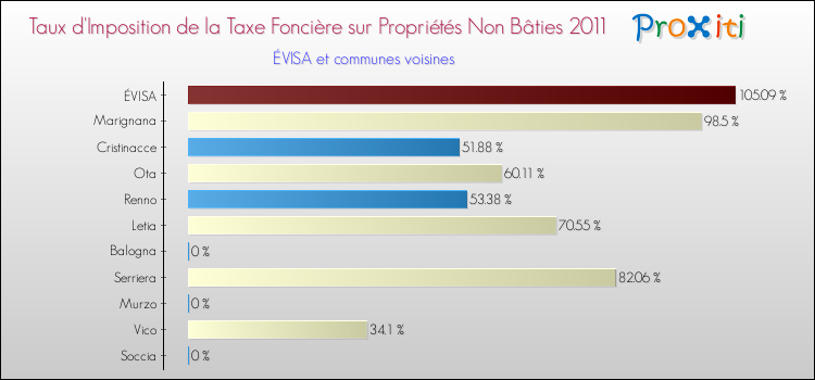 Taux d'imposition de la taxe foncière sur les immeubles et terrains non batis 2011 pour ÉVISA et les communes proches Comparaison des taux d'imposition de la taxe foncière sur les immeubles et terrains non batis 2011 pour ÉVISA et les communes voisines