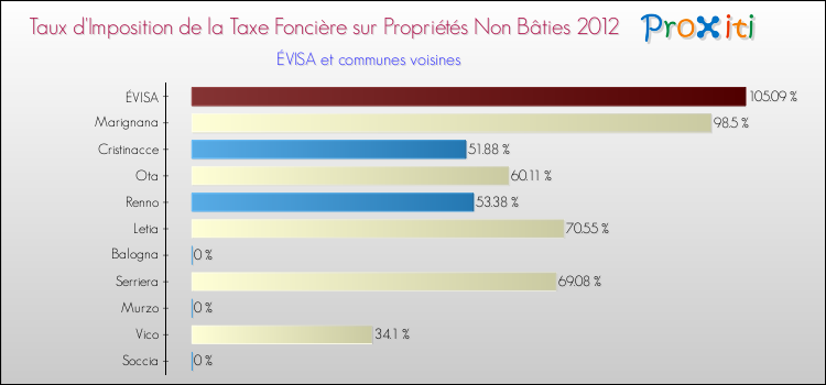 Taux d'imposition de la taxe foncière sur les immeubles et terrains non batis 2012 pour ÉVISA et les communes proches Comparaison des taux d'imposition de la taxe foncière sur les immeubles et terrains non batis 2012 pour ÉVISA et les communes voisines