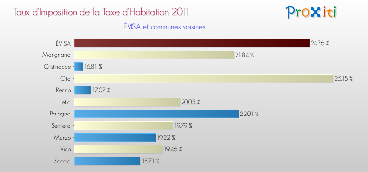 Taux d'imposition de la taxe d'habitation 2011 pour ÉVISA et les communes proches Comparaison des taux d'imposition de la taxe d'habitation 2011 pour ÉVISA et les communes voisines