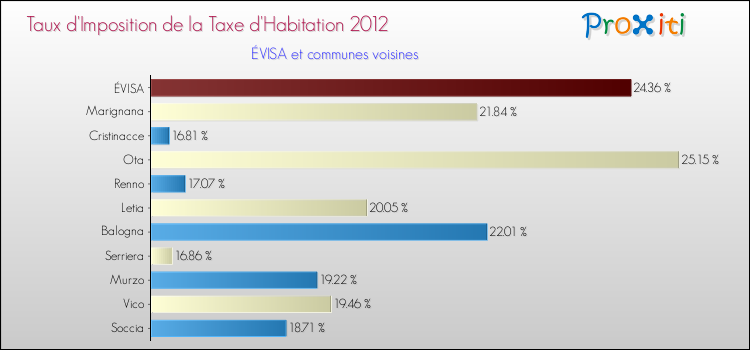 Taux d'imposition de la taxe d'habitation 2012 pour ÉVISA et les communes proches Comparaison des taux d'imposition de la taxe d'habitation 2012 pour ÉVISA et les communes voisines