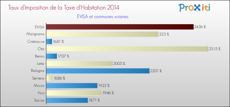 Taux d'imposition de la taxe d'habitation 2014 pour ÉVISA et les communes proches Comparaison des taux d'imposition de la taxe d'habitation 2014 pour ÉVISA et les communes voisines