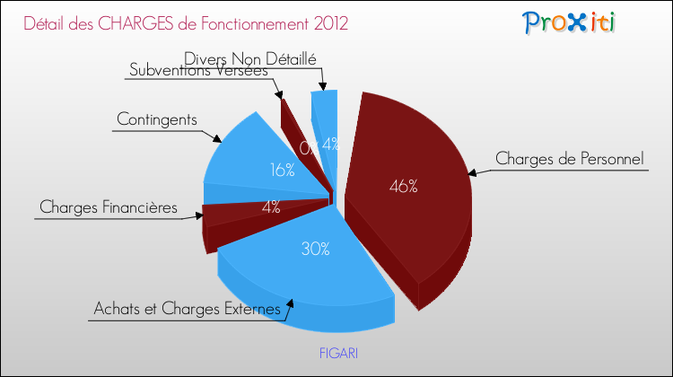 Décomposition des Charges de Fonctionnement 2012 de la commune de FIGARI Charges de Fonctionnement 2012 pour la commune de FIGARI