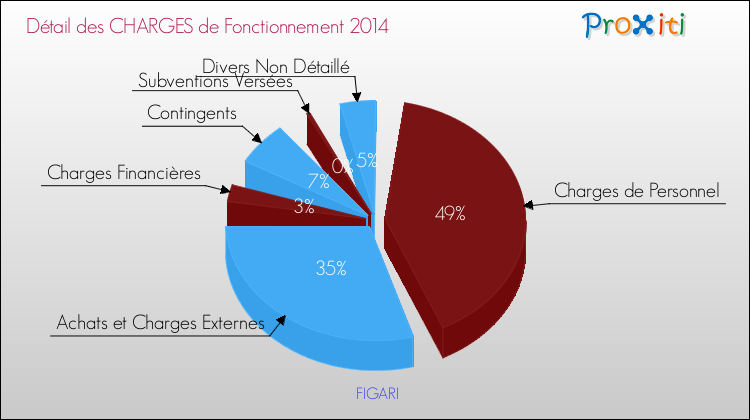 Décomposition des Charges de Fonctionnement 2014 de la commune de FIGARI Charges de Fonctionnement 2014 pour la commune de FIGARI
