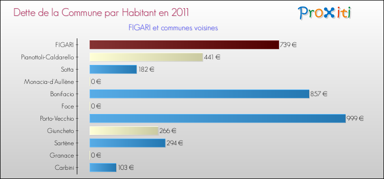 Dette par habitant de la commune en 2011 pour FIGARI et les communes proches Comparaison de la dette par habitant de la commune en 2011 pour FIGARI et les communes voisines