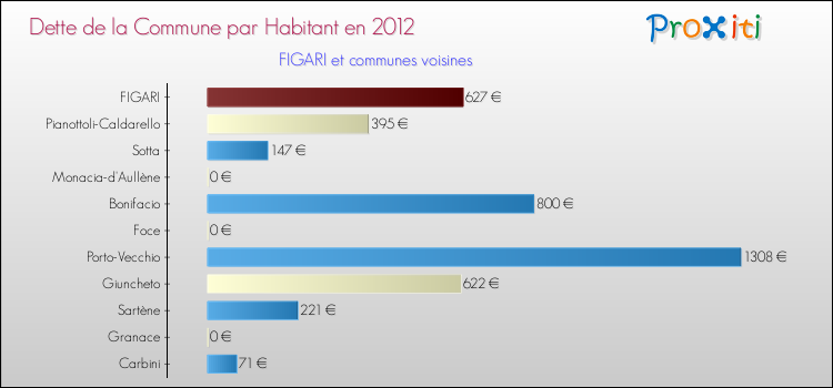 Dette par habitant de la commune en 2012 pour FIGARI et les communes proches Comparaison de la dette par habitant de la commune en 2012 pour FIGARI et les communes voisines