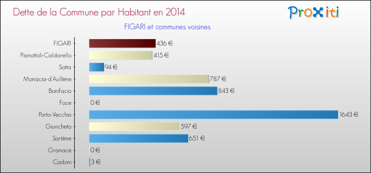 Dette par habitant de la commune en 2014 pour FIGARI et les communes proches Comparaison de la dette par habitant de la commune en 2014 pour FIGARI et les communes voisines
