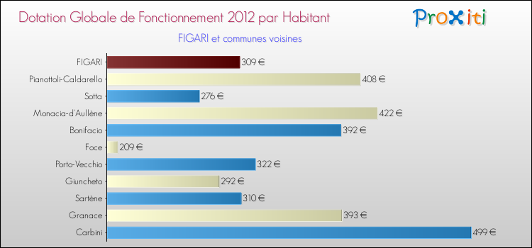 Montant des dotations globales de fonctionnement DGF par Habitant pour FIGARI et les communes proches Comparaison des des dotations globales de fonctionnement DGF par habitant pour FIGARI et les communes voisines