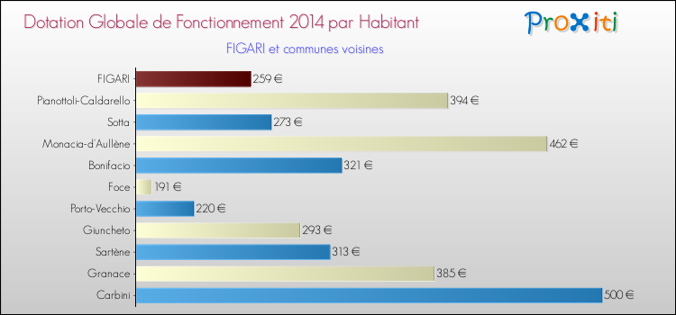 Montant des dotations globales de fonctionnement DGF par Habitant pour FIGARI et les communes proches en 2014. Comparaison des des dotations globales de fonctionnement DGF par habitant pour FIGARI et les communes voisines en 2014.