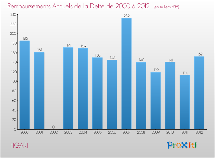 Evolution de l'annuité de la dette pour la commune de FIGARI de 2000 à 2012 Annuités de la dette pour FIGARI de 2000 à 2012