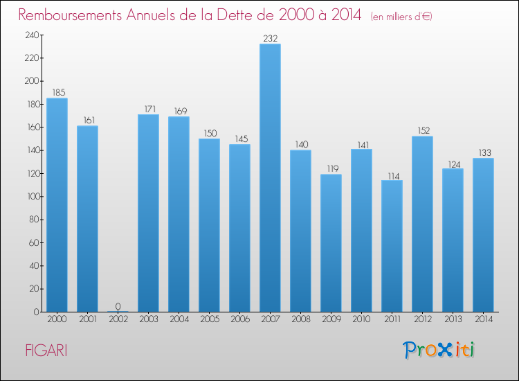 Evolution de l'annuité de la dette pour la commune de FIGARI de 2000 à 2014 Annuités de la dette pour FIGARI de 2000 à 2014