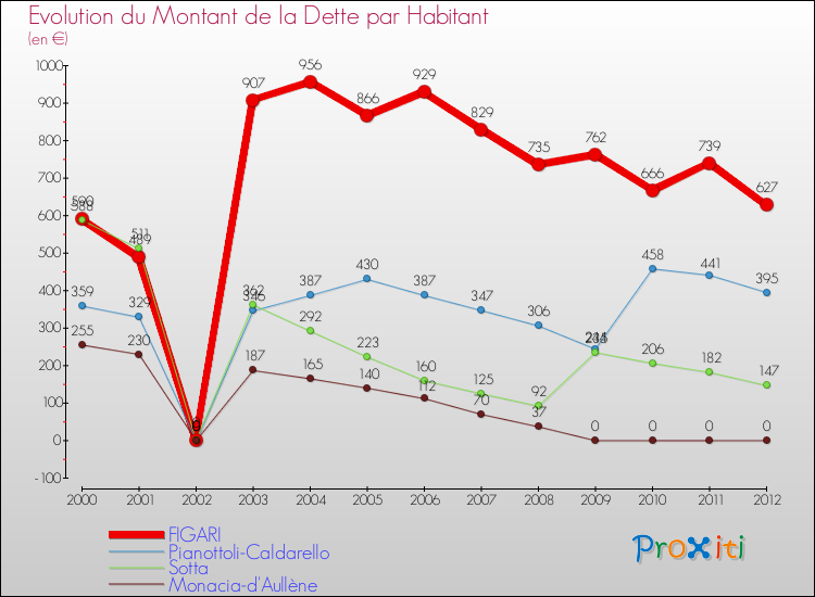 Evolution de la dette par habitant pour la commune de FIGARI et les communes proches de 2000 à 2012 Comparaison de la dette par habitant pour FIGARI et les communes voisines de 2000 à 2012