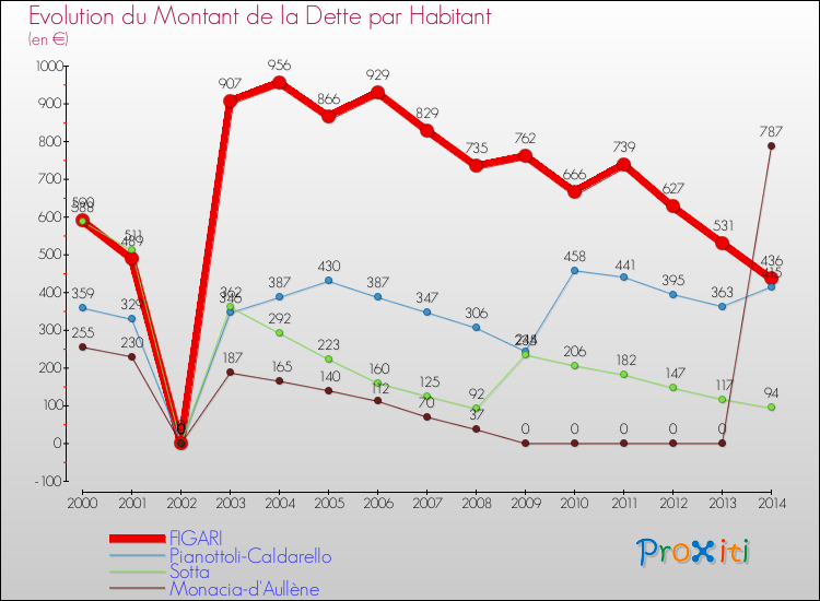 Evolution de la dette par habitant pour la commune de FIGARI et les communes proches de 2000 à 2014 Comparaison de la dette par habitant pour FIGARI et les communes voisines de 2000 à 2014