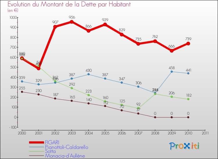 Evolution de la dette par habitant pour la commune de FIGARI et les communes proches Comparaison de la dette par habitant pour FIGARI et les communes voisines