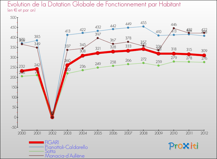 Evolution et montant de la dotation globale de fonctionnement par Habitant pour FIGARI et les communes proches Comparaison des dotations globales de fonctionnement par habitant pour FIGARI et les communes voisines
