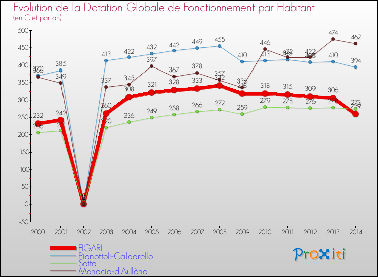 Evolution et montant de la dotation globale de fonctionnement par Habitant pour FIGARI et les communes proches de 2000 à 2014. Comparaison des dotations globales de fonctionnement par habitant pour FIGARI et les communes voisines de 2000 à 2014.