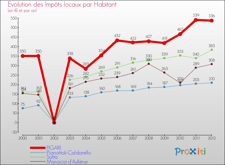 Evolution et montant des impôts locaux par Habitant pour FIGARI et les communes proches Comparaison des impôts locaux par habitant pour FIGARI et les communes voisines