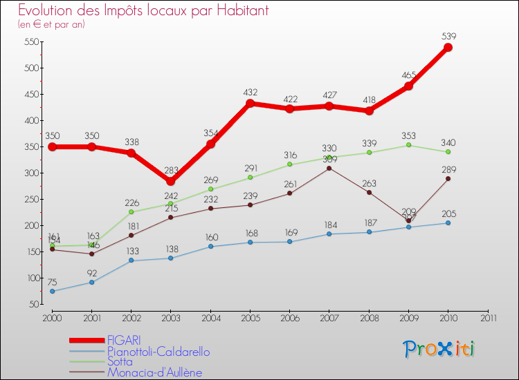 Evolution et montant des impôts locaux par Habitant pour FIGARI et les communes proches Comparaison des impôts locaux par habitant pour FIGARI et les communes voisines