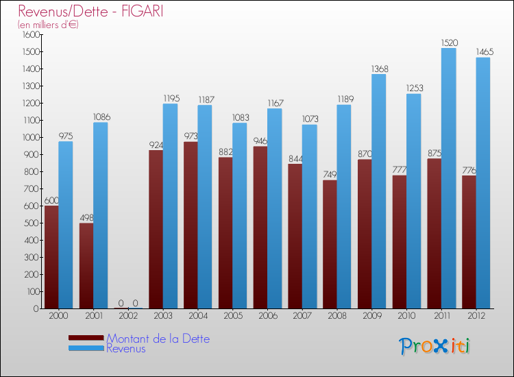 Evolution comparée de la dette et des revenus pour la commune de FIGARI de 2000 à 2012 Comparaison de la dette et des revenus pour FIGARI de 2000 à 2012
