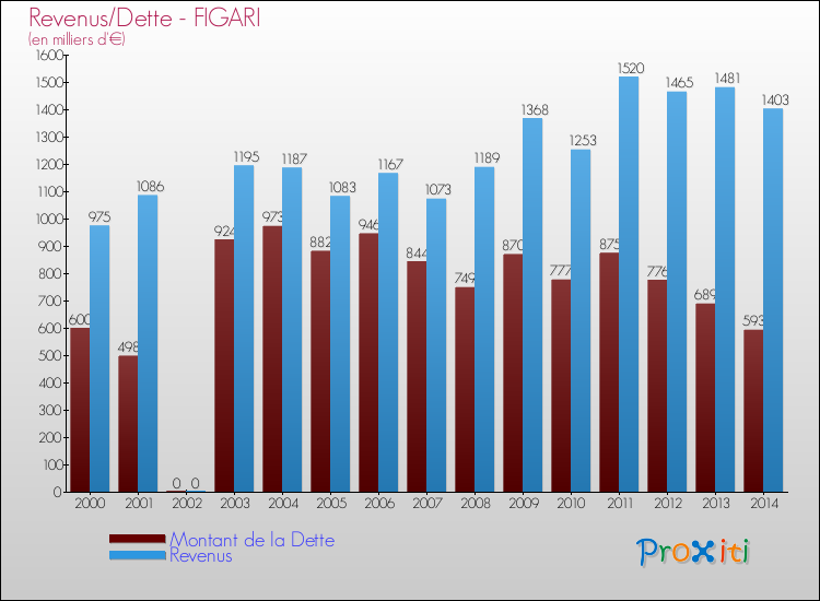 Evolution comparée de la dette et des revenus pour la commune de FIGARI de 2000 à 2014 Comparaison de la dette et des revenus pour FIGARI de 2000 à 2014