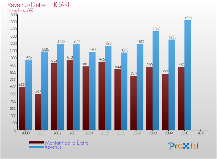 Evolution comparée de la dette et des revenus pour la commune de FIGARI de 2000 à 2011 Comparaison de la dette et des revenus pour FIGARI de 2000 à 2011