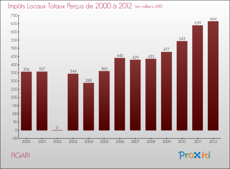 Evolution des Impôts Locaux pour la commune de FIGARI de 2000 à 2012 Evolution des Impôts Locaux pour FIGARI de 2000 à 2012