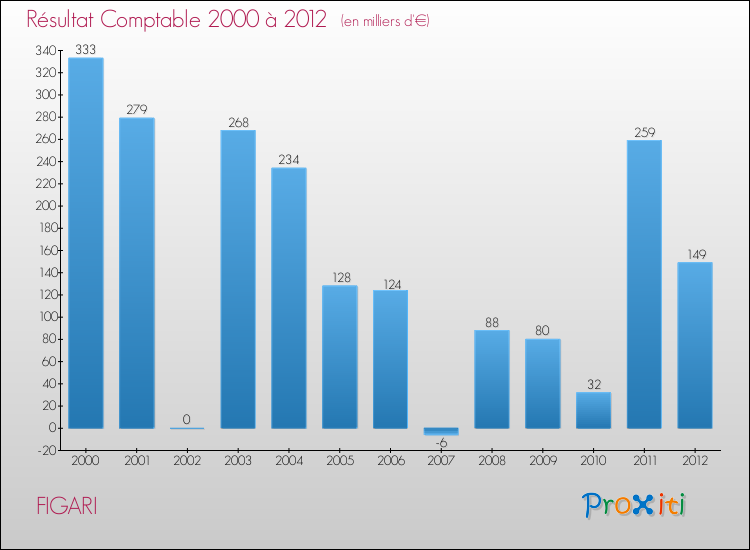 Evolution du résultat comptable pour la commune de FIGARI de 2000 à 2012 Evolution du résultat comptable pour FIGARI de 2000 à 2012